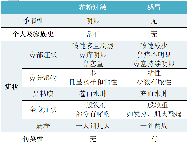 如何区分花粉过敏和感冒